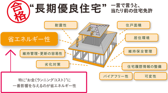 「長期優良住宅」って結局何のこと！？わかりやすく解説します！