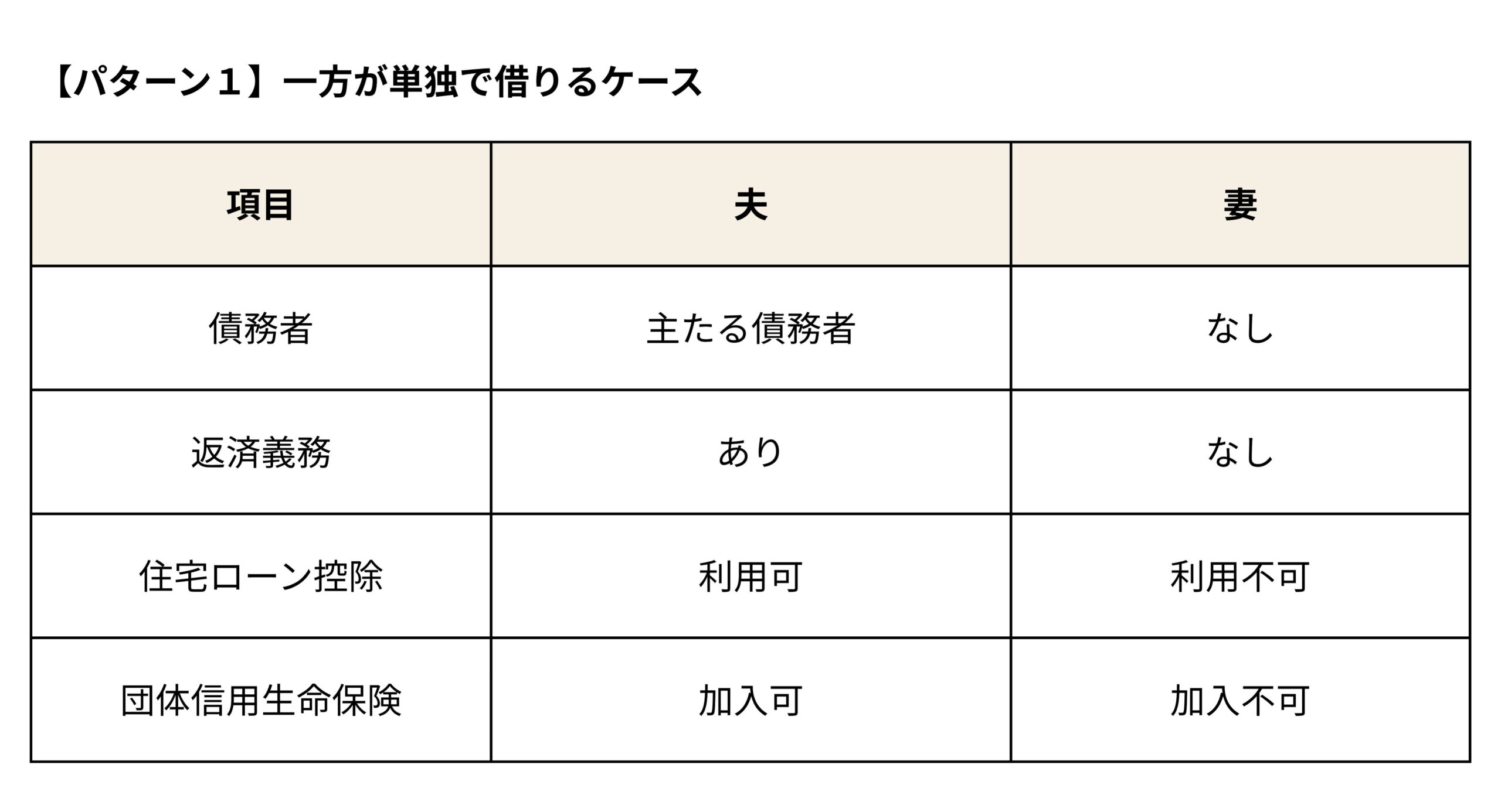 パターン2：夫婦それぞれが借りる「ペアローン」