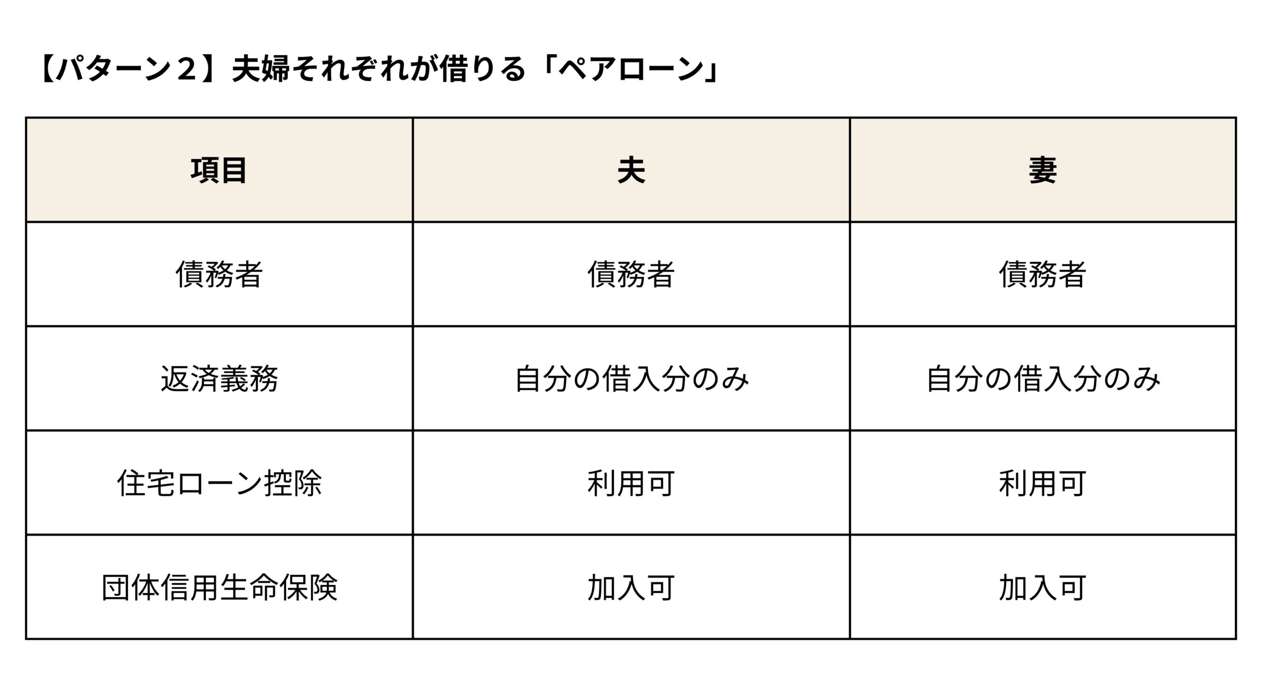 パターン3：収入合算で1本のローンを組む「連帯債務型」