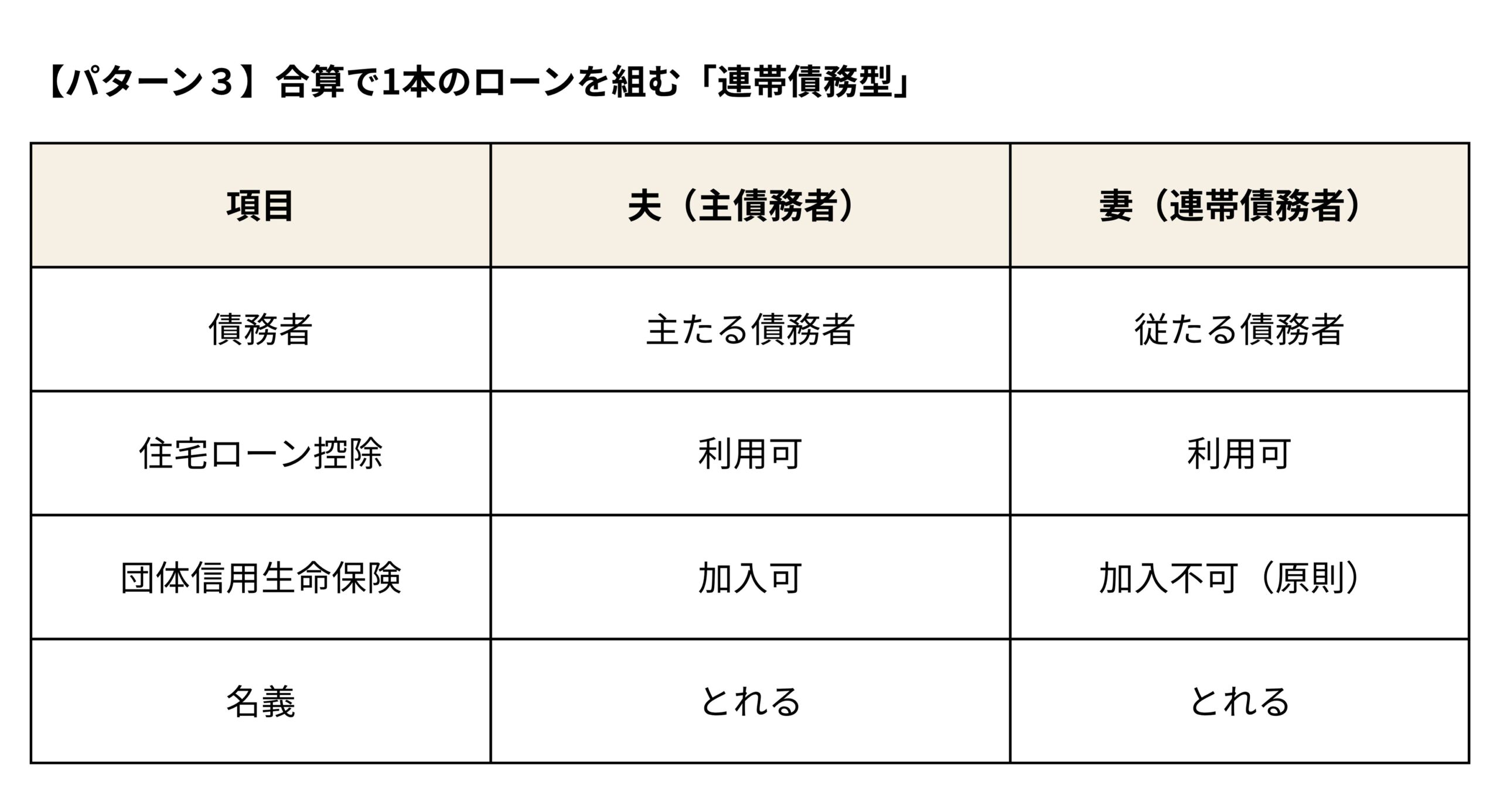 パターン4：収入合算の「連帯保証型」