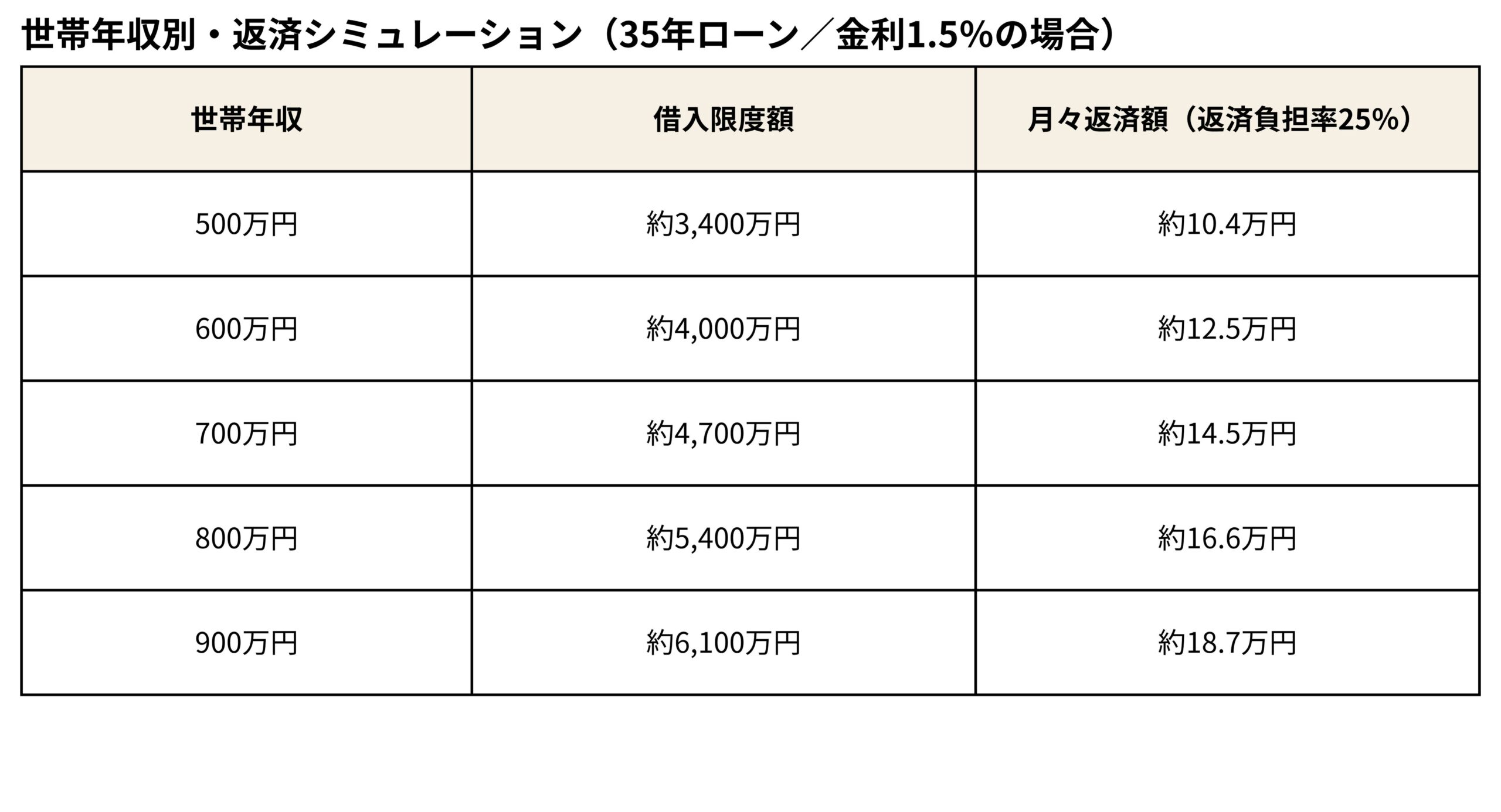 フルローンに注意! 返済負担を軽くするポイント