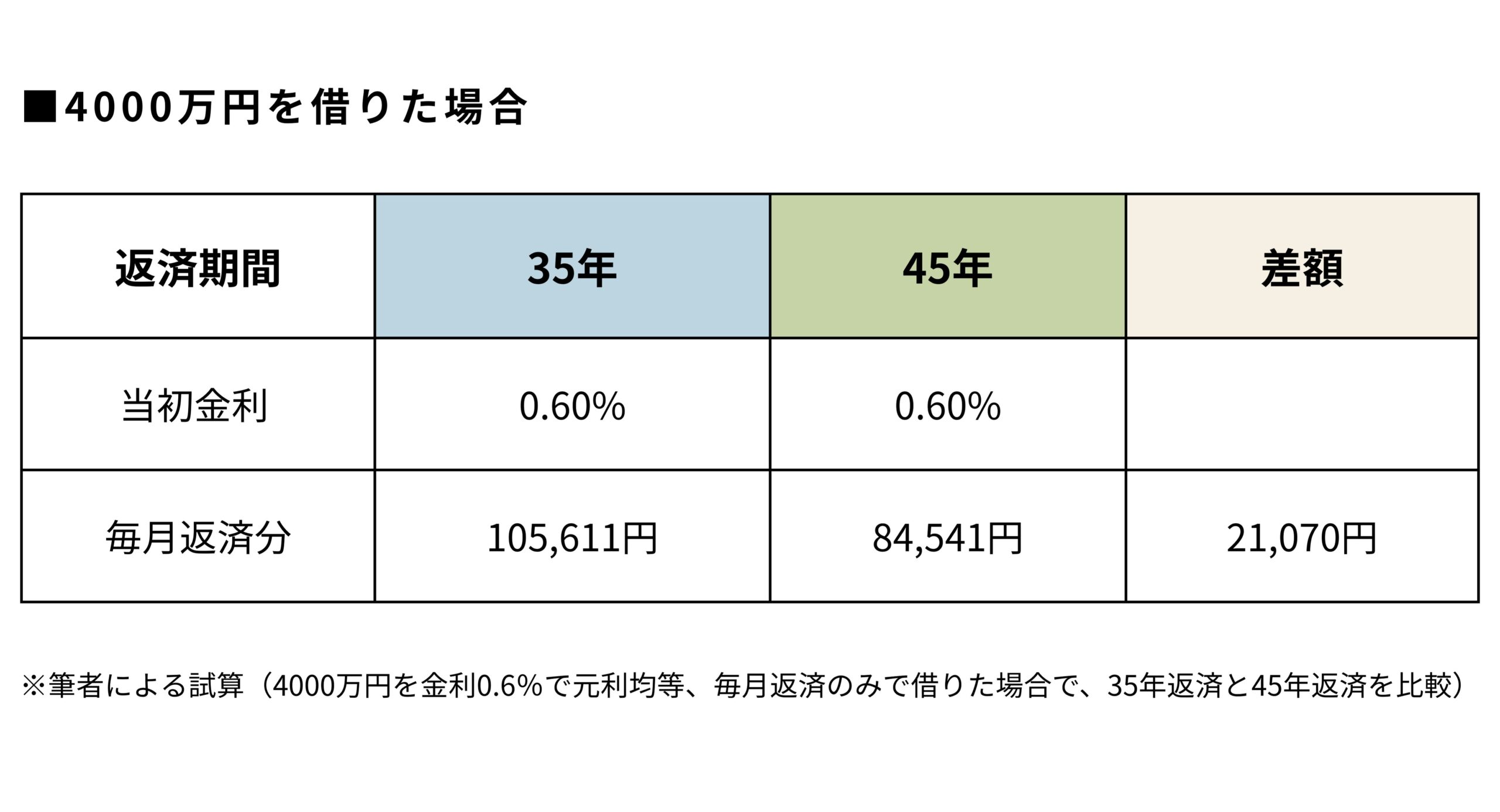 “超長期ローン”の落とし穴