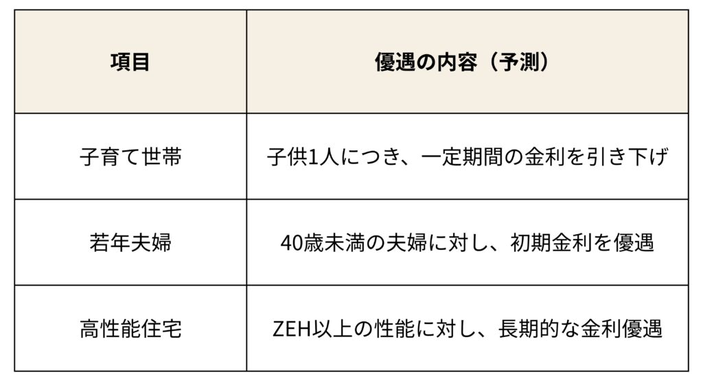 「フラット35 子育てプラス」の仕組みがより強化されます。子供の人数や世帯の属性（若年夫婦世帯など）に応じて、金利の引き下げ幅や期間が優遇される仕組み