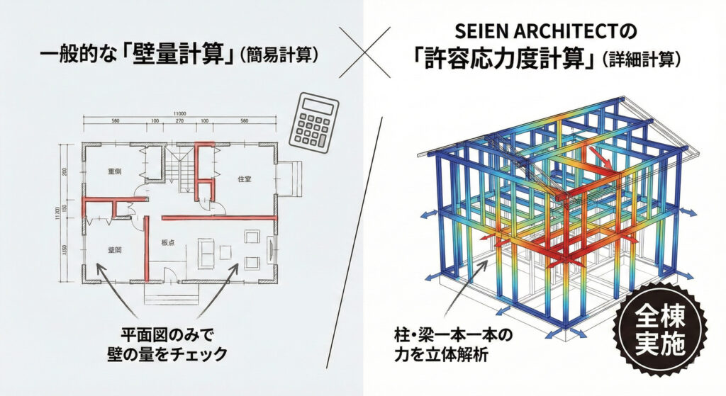 住宅の耐震計算の比較図。簡易的な「壁量計算」による平面的な概念図と、西遠建設が全棟で実施する「許容応力度計算」による立体的で緻密なシミュレーションデータの比較。